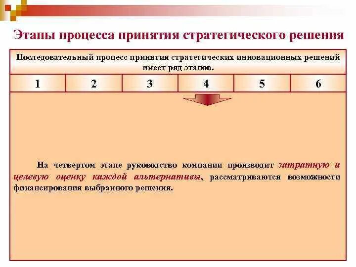 1 стратегия принятия решений. Процесс принятия решений. процессы принятия инноваций. этап процесса принятия инноваций. стадии принятия.