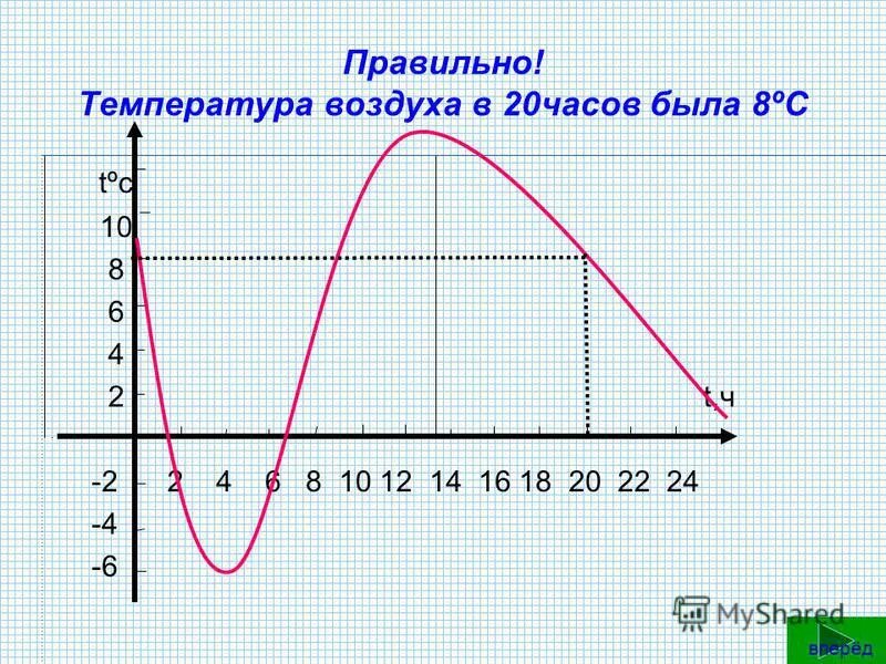 Температура воздуха в 6 часов была