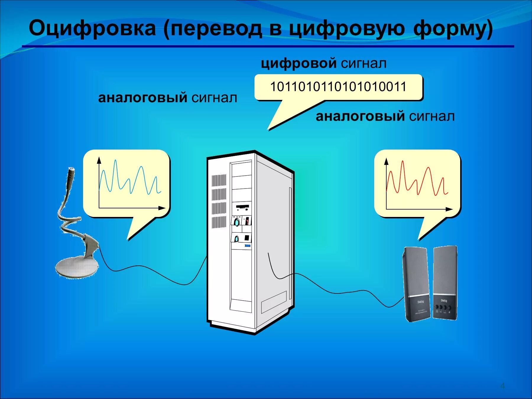 Оцифровать сигнал. Обработка аналоговой и цифровой информации. оцифровка это в информатике. звуковой сигнал информатика. аналоговый звук это в информатике примеры.
