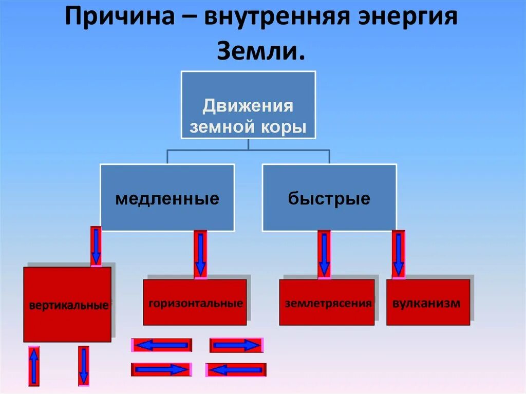 Движения земной коры землетрясения география 5 класс. Схема движения земной коры 5 класс география. Медленные движения земной коры. Вертикальные движения земной коры.