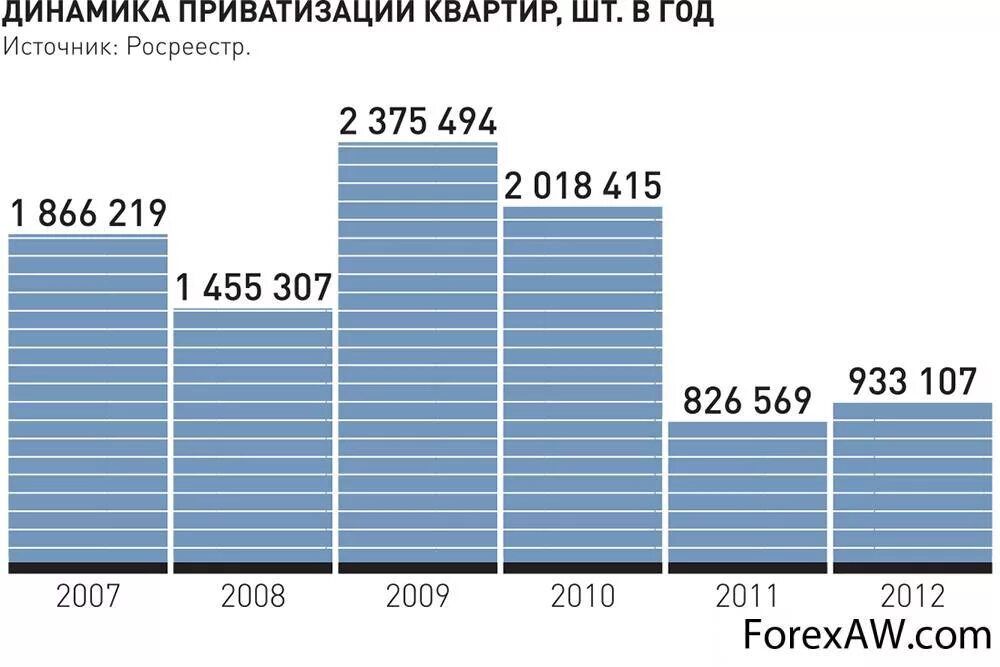 Приватизация сколько раз. Приватизация статистика. Приватизация в России графики. Число приватизированных жилых помещений. Статистика приватизации в России.