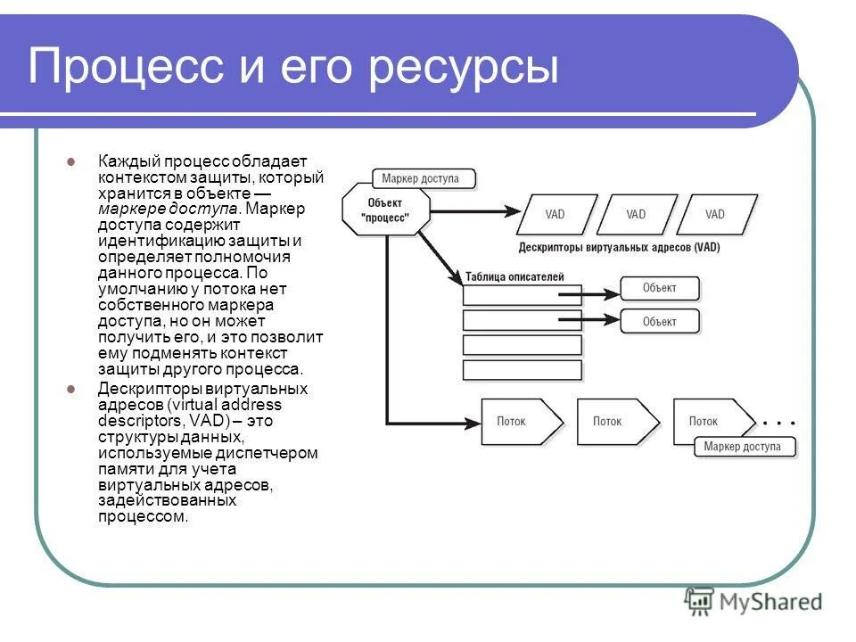 Структура данных процесса. Маркер доступа Windows. Что такое ресурс процесса в Linux. Маркер доступа