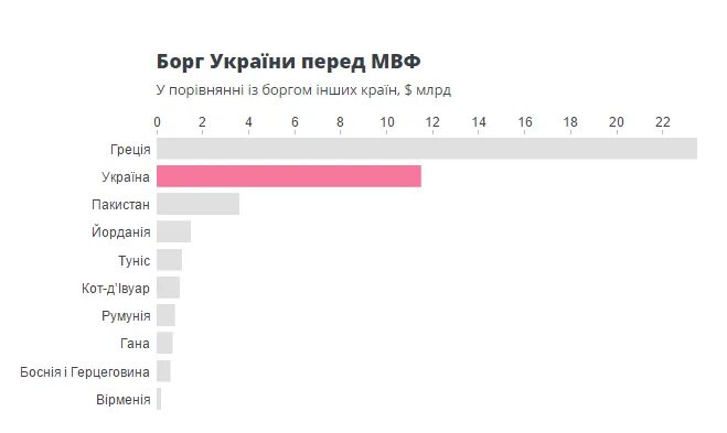 Долги МВФ. Долги перед МВФ по странам. Страны имеющие наибольшую задолженность в МВФ. Должники МВФ. Долги перед мвф