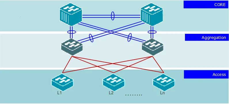 Level network. Уровень агрегации сети. Коммутатор уровня агрегации. Топология сети с коммутаторами агрегации. Топология 1 уровня.