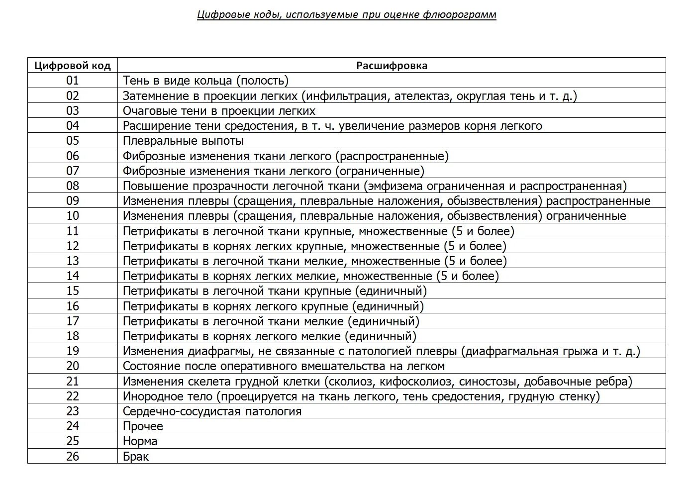 Код 0 19. Рентген расшифровка результатов таблица. Флюорография диагнозы расшифровка. Расшифровка кода флюорографии. Результат флюорографии расшифровка цифр.