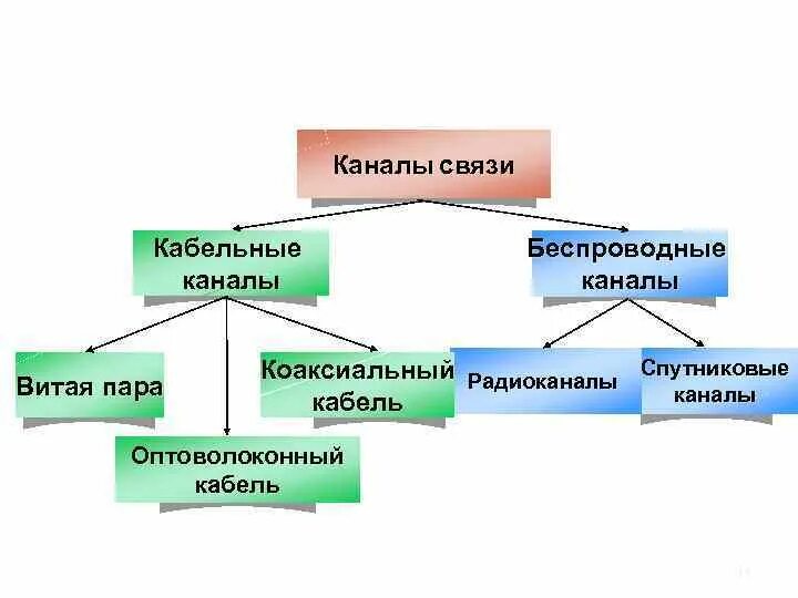 Каналом связи могут быть