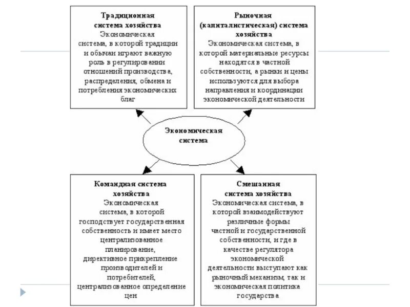 Экономическая система схема