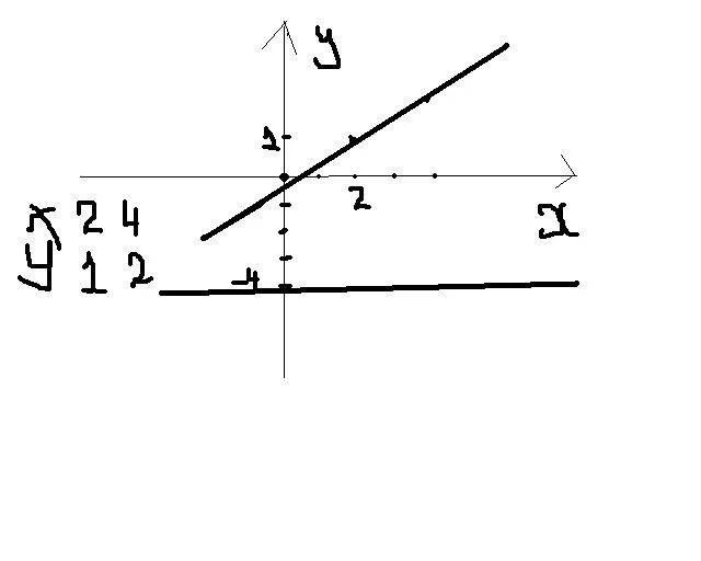 У 5х б. В одной и той же системе координат постройте график функции у 2х у -4. В одной системе координат постройте графики функций у = - 0,5х и у = 5.. В одной и той же системе координат постройте графики функций а у 0.5х. В одной и тойже системе координат постройте графики функций у 0.5х у 5.