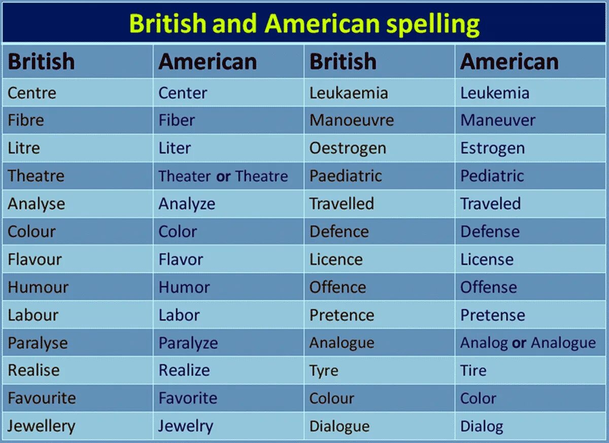 Слово вариант на английском. Американский вариант английского языка. British and American Spelling. Британские и американские слова. Британский и американский английский различия.