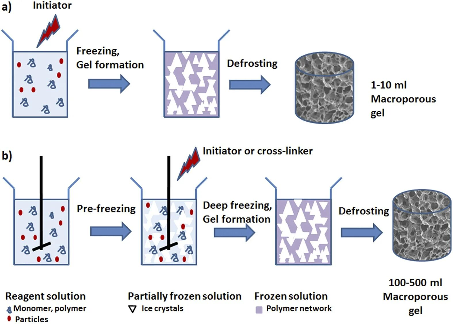 Cryogel. Cryogel z вес рулона. Chemical preparation of the Gel. Macroporous polymeric Particles.