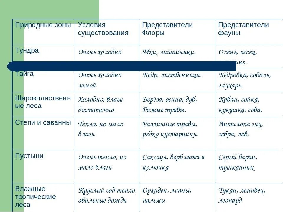 Природные зоны 5 класс биология таблица. Природные зоны России 5 класс биология таблица. Природные зоны таблица 5 класс. Приролные зоны Росси таблица.