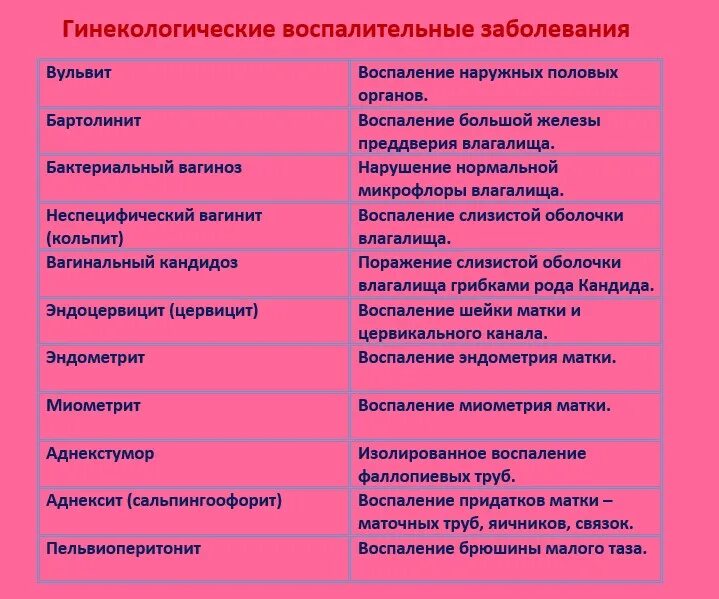 Специфические заболевания женских органов. Воспалительные заболевания ЖПО таблица. Болезни женские по гинекологии список названий. Гинекологические заболевания у женщин список. Список женских заболеваний по гинекологии.