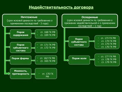 Правовые основания недействительности сделки