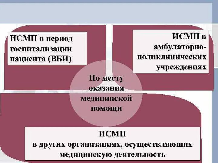 Исмп что это. Классификация исмп. классификация исмп в медицине. главные пути передачи исмп в амбулаторно-поликлинических лпу. критерии исмп.