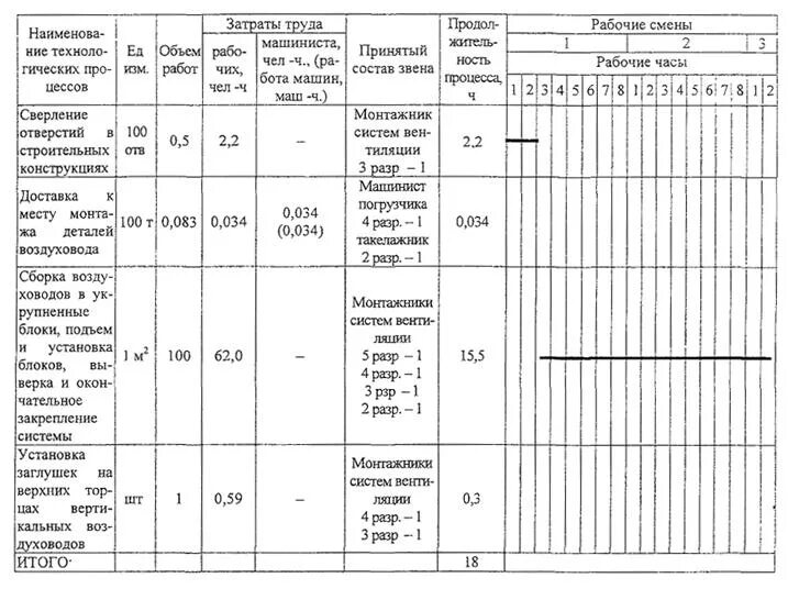 Технологическая карта по монтажу креплений воздуховодов. Технологические карты на установку электрооборудования вентиляции. Технологическая карта на монтаж воздуховодов вентиляции. Технологическая карта очистки воздуховодов систем вентиляции.