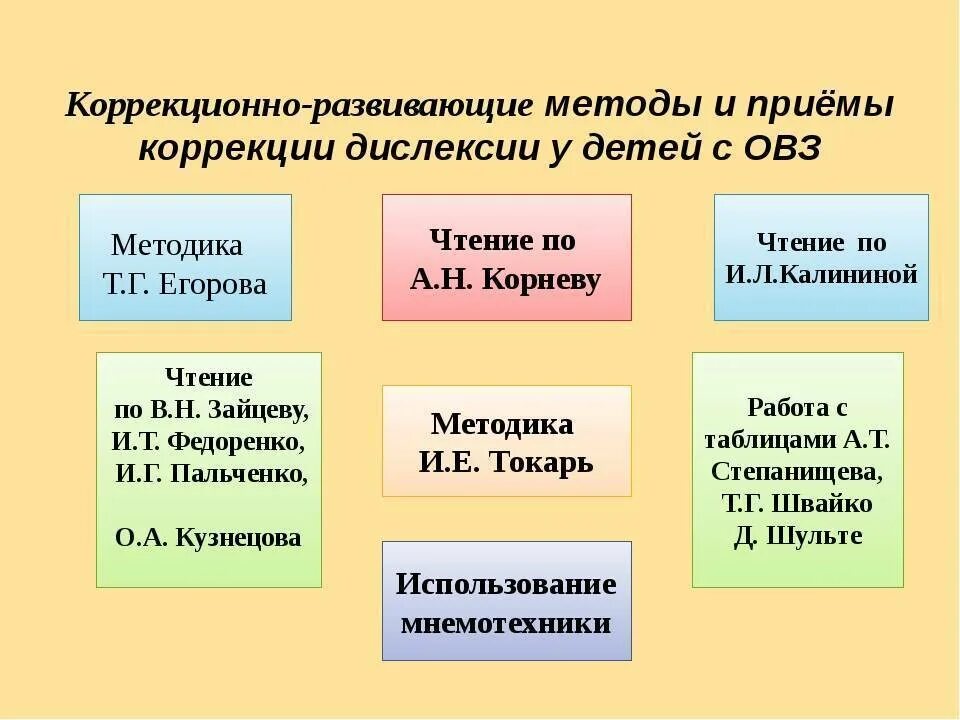 Корнева дислексия. Методики коррекции дислексия. Методики коррекции дислексии. Методы коррекции дислексии. Методика коррекции дислексии у младших школьников.