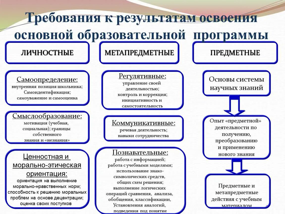 Этапы изучения новых знаний. Предметные метапредметные УУД личностные УУД. УУД по ФГОС предметные и метапредметные. Личностные предметные и метапредметные Результаты по ФГОС. Достижения личностных результатов освоения программы.