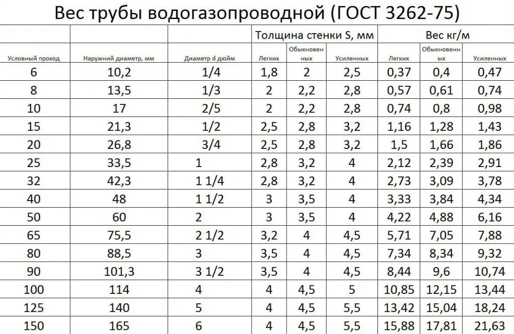 Вес трубы 108х4. Вес стальных труб по диаметрам таблица. размеры труб стальных водогазопроводных таблица. газопроводные трубы стальные диаметры таблица. наружный диаметр трубы вгп 40мм.