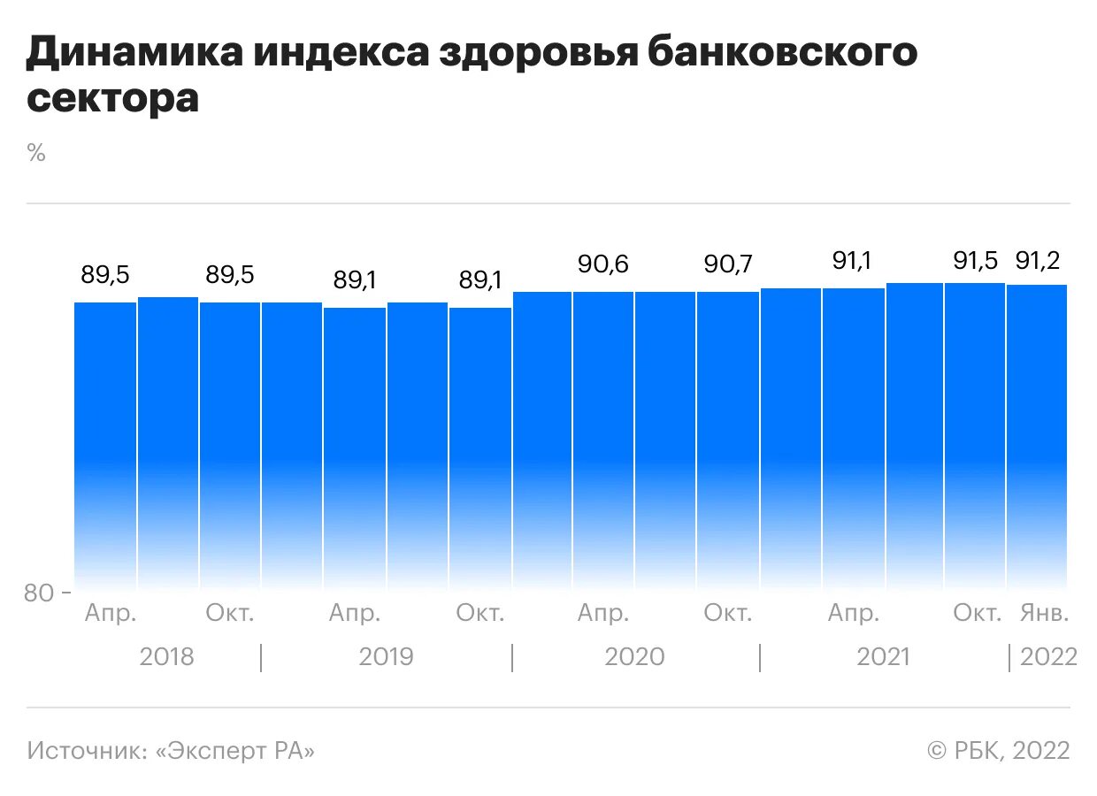 Новости банковского сектора. Банковский сектор. Кредитный рейтинг России по годам.