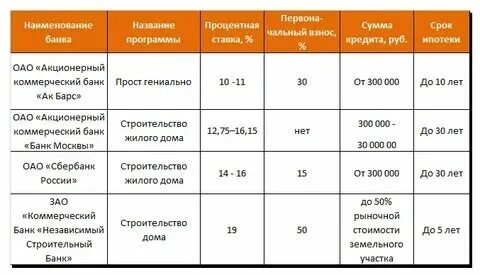 Какие банки дают ипотеку на вторичку