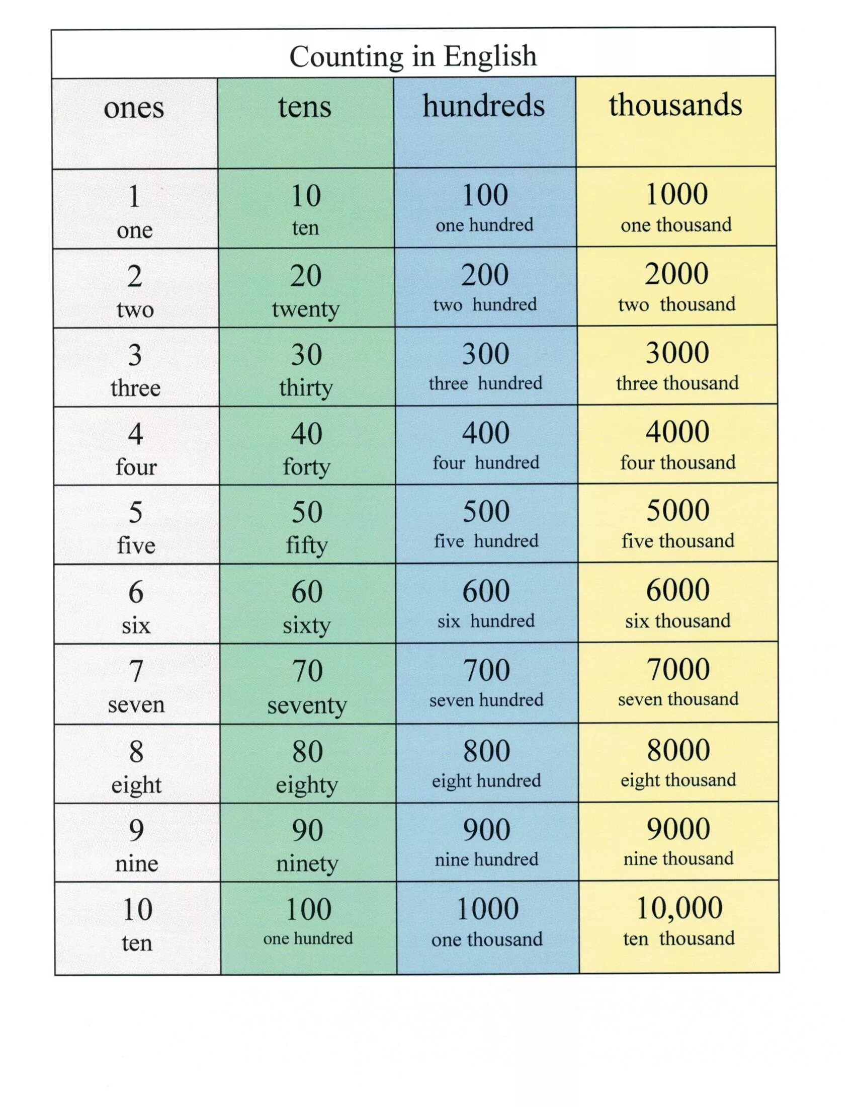 Перевод с русского на английский numbers. Цифры на английском. Цифры на английском с 20 до 30. Цифры по английскому от 1 до 1000. 1-1000 Цифры на английском.