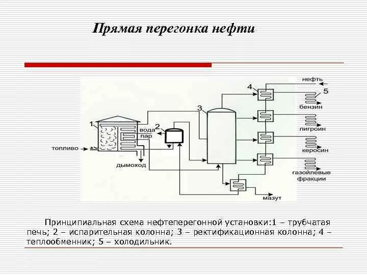 Бензин прямой перегонки. Принципиальная схема нефтеперегонной установки:. Прямая перегонка нефти схема. Схема установки для прямой перегонки нефти. Схема прямой перегонки нефти.