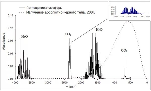 Поглощение воздуха водой. Спектр поглощения воды в зависимости от длины волны. Спектр оптического пропускания атмосферного воздуха. Спектр поглощения атмосферы. Спектр поглощения атмосферы в ИК диапазоне.