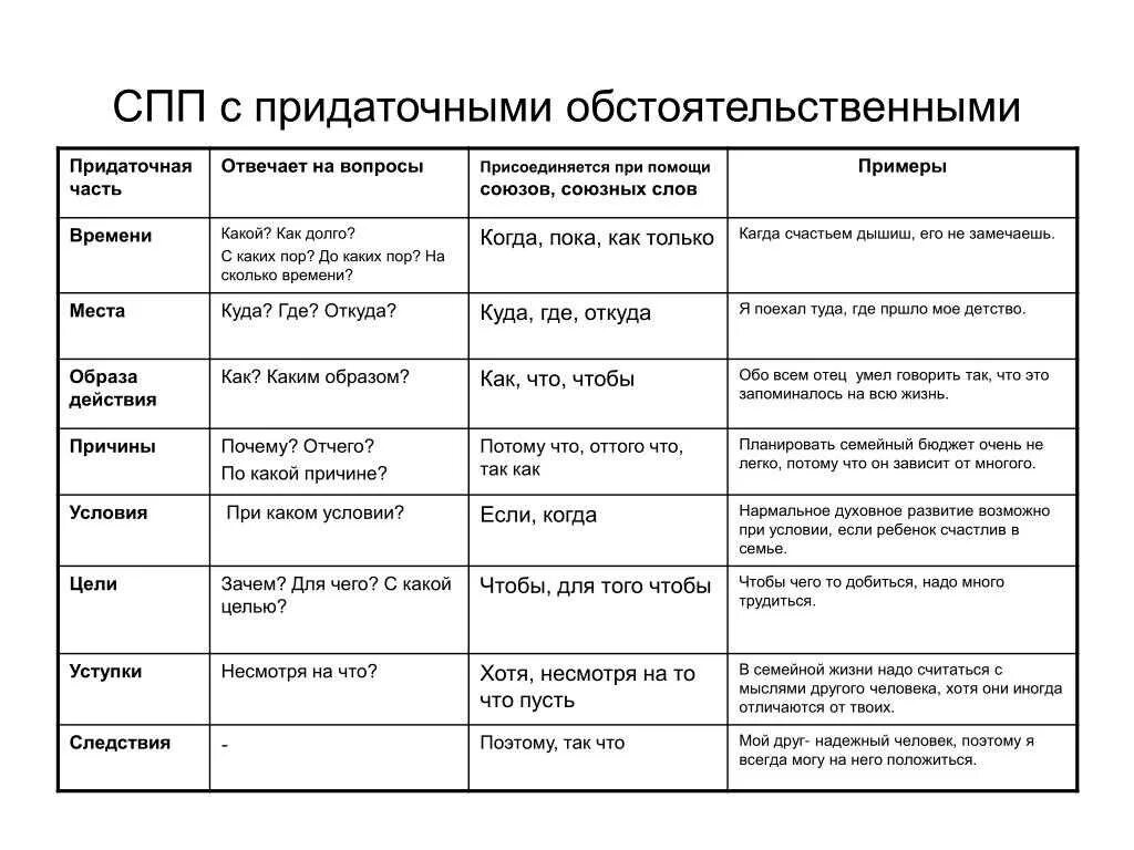 Виды придаточных предложений примеры. Типы придаточных предложений в сложноподчиненных предложениях. типы придаточных в сложноподчиненном предложении. сложноподчиненное предложение типы придаточных 9 класс. типы спп с придаточными обстоятельственными.