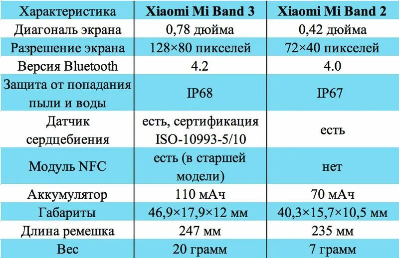 Ми бэнд характеристики таблица. Сравнительная таблица mi Band. Сравнение характеристик mi Band. Ми бэнд 6 характеристики. Сравнение xiaomi mi band