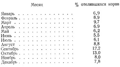 Через сколько телится коров