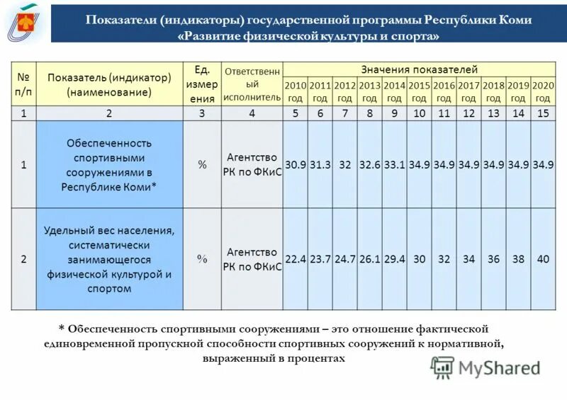Основные показатели государственных программ. Целевые показатели государственной программы это. показатели физической культуры и спорта. госпрограмма развитие физической культуры и спорта. индикаторы государственной программы это.