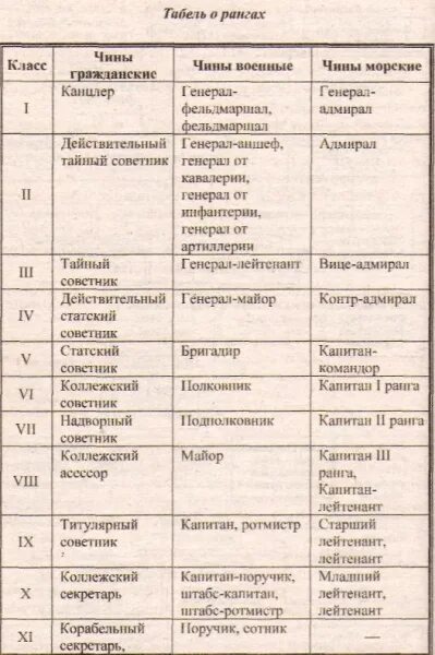 Карта чинов. Табель о рангах при Петре 1. Табель о рангах Петра 1 таблица. Табель о рангах при Петре 1 таблица.