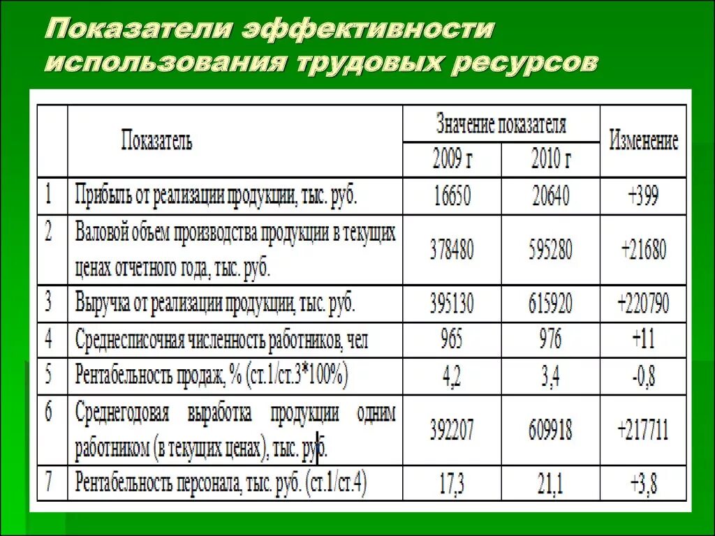 Сравнение текущих показателей с. Показатели эффективности использования трудовых ресурсов. Показатели эффективности трудового потенциала. Эффективность использования трудовых ресурсов. Анализ эффективности использования трудовых ресурсов таблица.