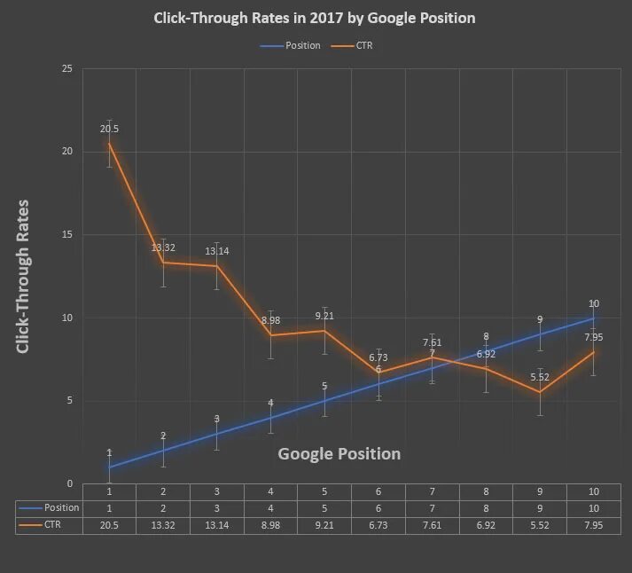 Ranking position. Распределение CTR. CTR В зависимости от позиции. CTR график. CTR сайта что это.