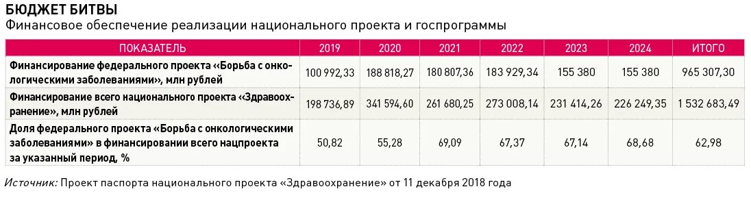 Паспорт федерального проекта борьба с онкологическими заболеваниями Нацпроект: в 2024 смертность от онко-заболеваний составит 168 человек на 100 тыс