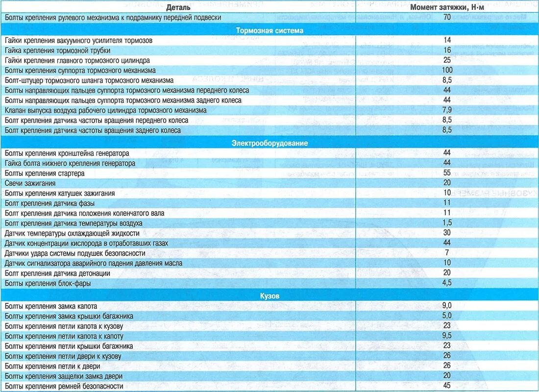 I10 Hyundai момент затяжки. Момент затяжки ГБЦ Hyundai Solaris 1.4. Момент затяжки масляного фильтра Хендай Солярис 2. Форт Транзит момент затяжки колесных гаек.