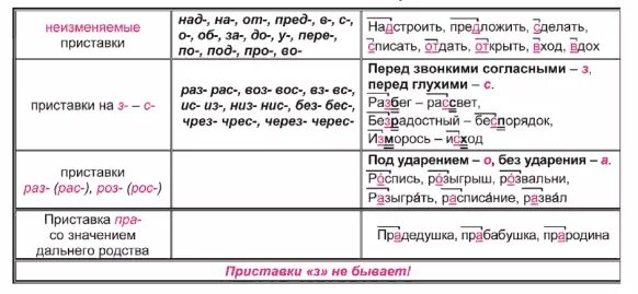 Правописание приставок 1 группы. Слова с приставками 2 класс. Однокоренные слова с приставками. Слова с приставкой с. Слова с приставками 2 класс.