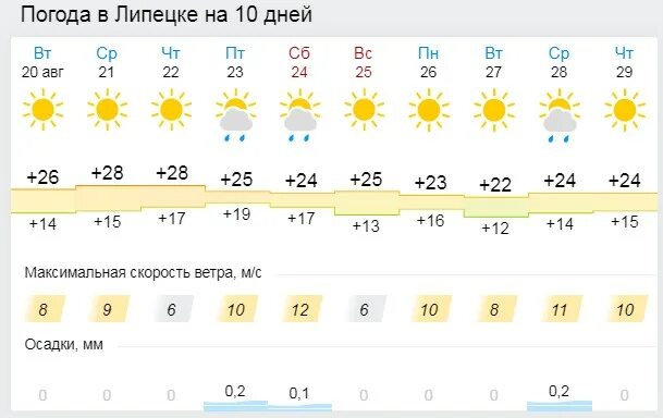 Прогноз погоды сызрань по часам