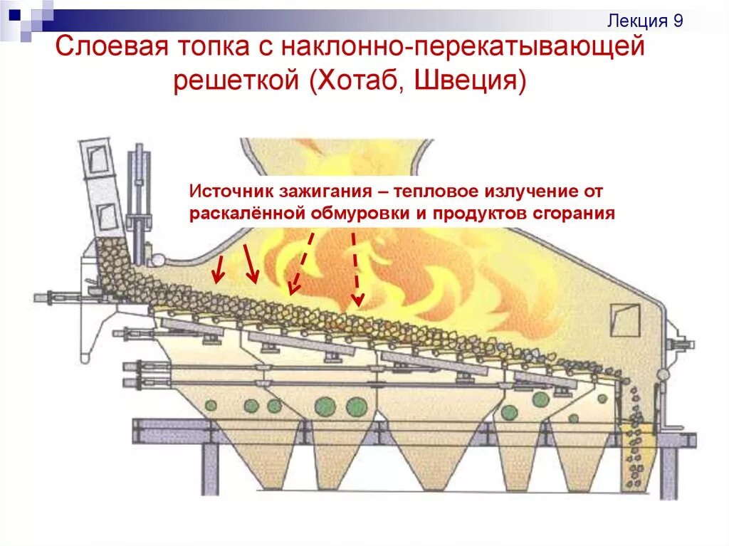 Слоевые топки для сжигания твердого топлива. Схема наклонной колосниковой решётки котла. Топка с наклонно-переталкивающей колосниковой решеткой. Метод слоевого сжигания на колосниковой решетке.