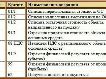 Прочее поступление проводки