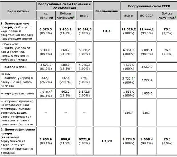 Потери танков во второй. Потери Германии в ВОВ 1941-1945. Потери танков в ВОВ СССР Германия. Потери СССР В Великой Отечественной по годам таблица. Потери СССР И Германии во 2 мировой войне таблица.