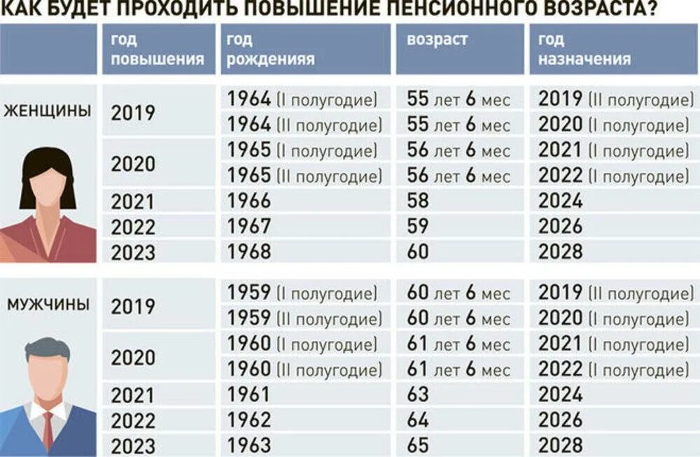 Пенсионный возраст в россии для женщин с 2021 года. Таблица пенсионного возраста для женщин. Таблица по годам выхода на пенсию по новому. Таблица возрастов выхода на пенсию. Пенсионный возратс в росси.