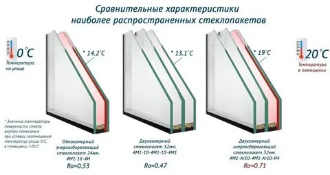 Двойной стеклопакет это сколько