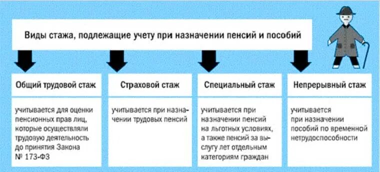 Стаж в пенсионном обеспечении. Виды стажа схема. Признаки общего трудового стажа. Виды стажа таблица. Трудовой и страховой стаж.