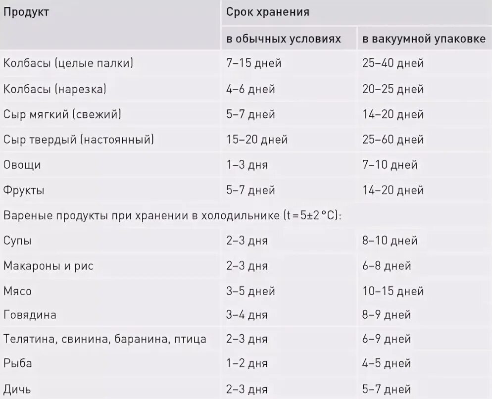 Сколько времени держать лед. Таблица хранения продуктов в вакуумной упаковке сроки хранения. Срок хранения продуктов в вакуумной упаковке. Хранение продуктов в вакууме таблица. Таблица сроков хранения вакуумной упаковке.