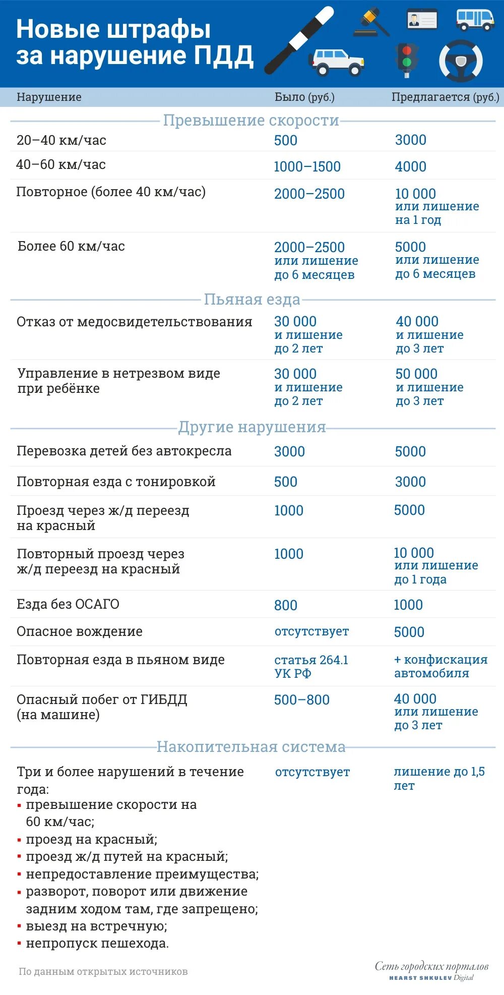 Штраф 500 рублей за что. Штрафы ПДД. Новые штрафы. Штраф 4000 за что. Штрафы в рублях ГИБДД за нарушения ПДД.