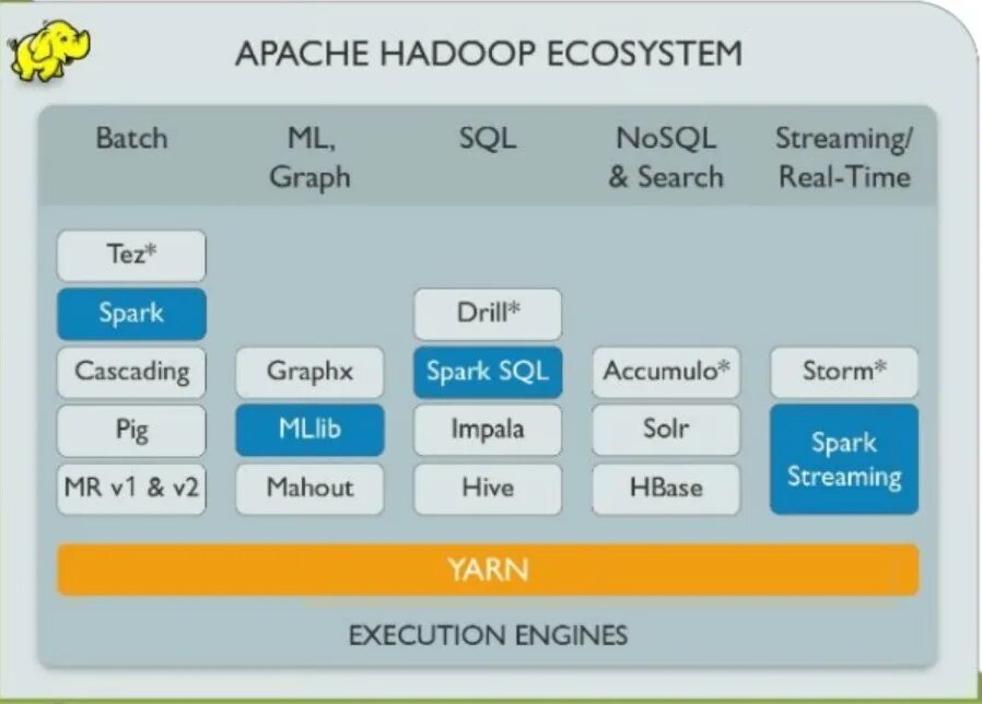 Hadoop spark. Экосистема hadoop. apache hadoop. hadoop стек. элементы экосистемы hadoop.