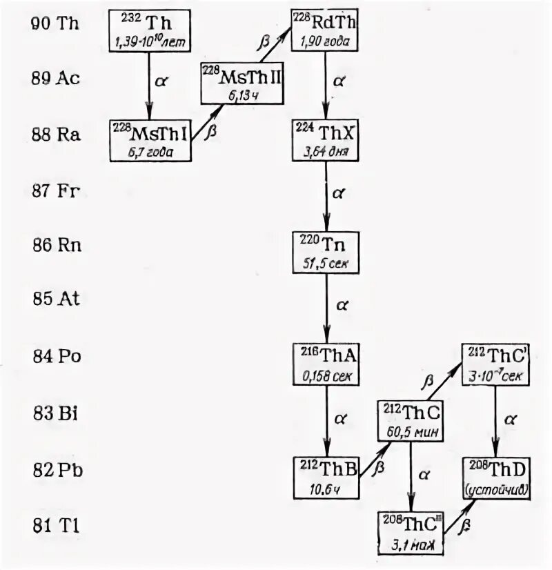 Распад тория 232. Цепочка распада тория 232. Распад тория 230. Схема распада изотопа тория-232 (семейство 232th). Цепочка распада калия 40.