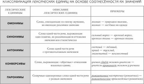 Группы слов по категориям
