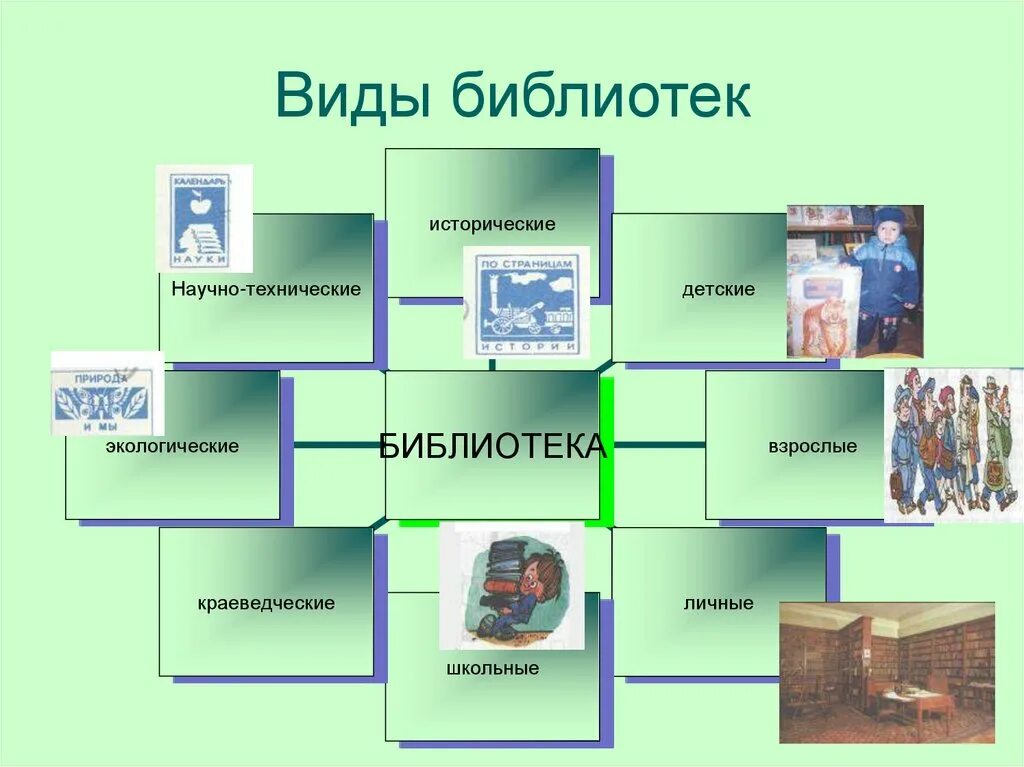 Библиотека какая услуга. Виды библиотек. Типы библиотек. Типы и виды библиотек. Библиотека Тип учреждения.